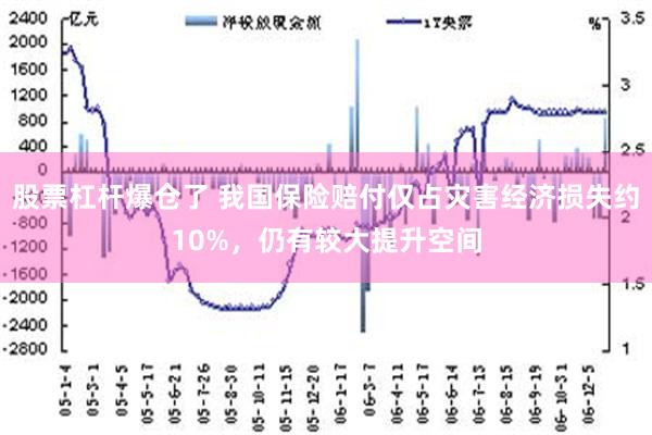 股票杠杆爆仓了 我国保险赔付仅占灾害经济损失约10%，仍有较大提升空间