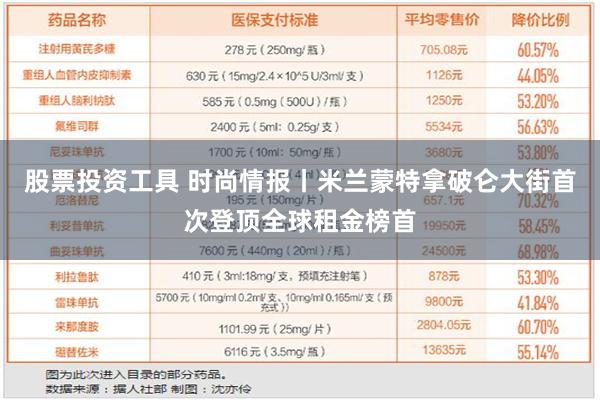 股票投资工具 时尚情报丨米兰蒙特拿破仑大街首次登顶全球租金榜首