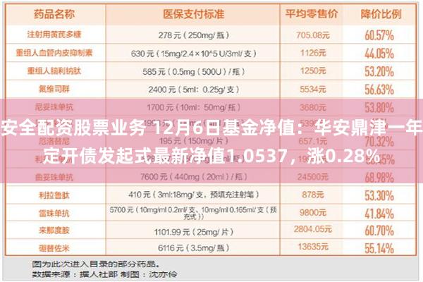 安全配资股票业务 12月6日基金净值：华安鼎津一年定开债发起式最新净值1.0537，涨0.28%